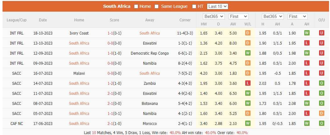 Soi kèo phạt góc Nam Phi vs Benin, 20h ngày 18/11 - Ảnh 1