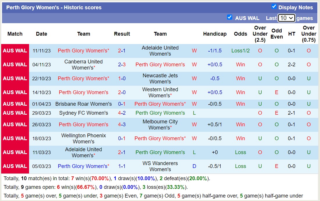 Soi kèo phạt góc nữ Perth Glory vs nữ Melbourne Victory, 18h ngày 18/11 - Ảnh 1