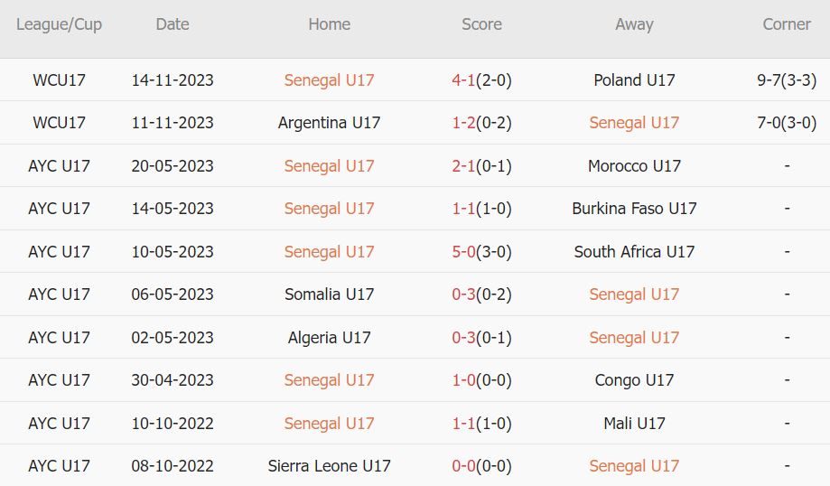 Soi kèo phạt góc U17 Senegal vs U17 Nhật Bản, 16h ngày 17/11 - Ảnh 1