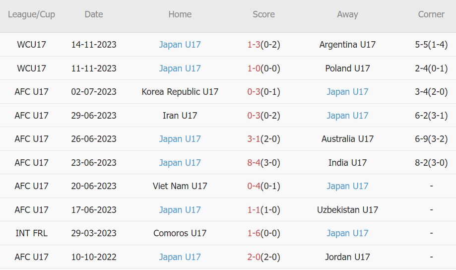 Soi kèo phạt góc U17 Senegal vs U17 Nhật Bản, 16h ngày 17/11 - Ảnh 2