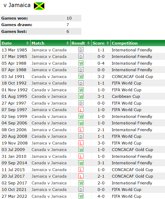 Thành tích lịch sử đối đầu Jamaica vs Canada, 7h ngày 18/11 - Ảnh 1