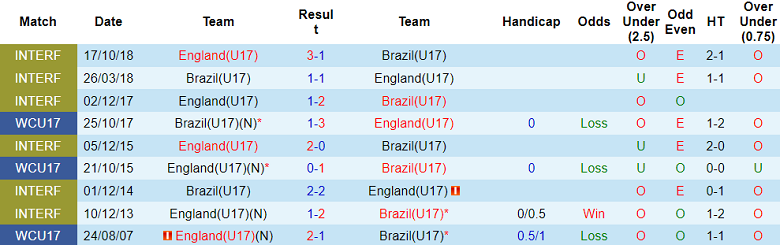 Thành tích lịch sử đối đầu U17 Anh vs U17 Brazil, 19h ngày 17/11 - Ảnh 1