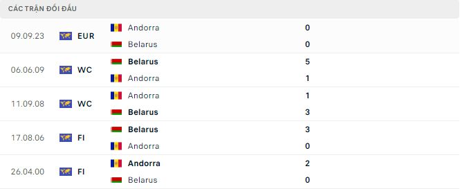 Nhận định, soi kèo Belarus vs Andorra, 0h ngày 19/11: Thoải mái tấp bắn - Ảnh 3