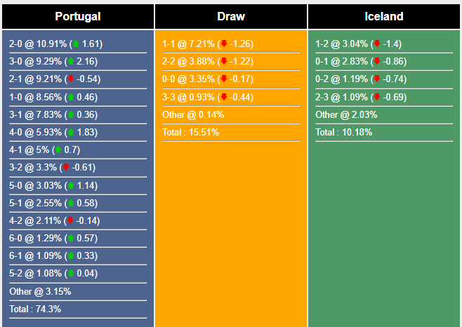 Nhận định, soi kèo Bồ Đào Nha vs Iceland, 2h45 ngày 20/11: Vòng loại hoàn hảo - Ảnh 6