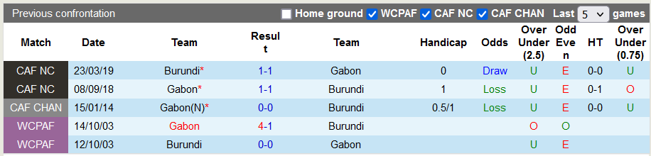 Nhận định, soi kèo Burundi vs Gabon, 20h ngày 19/11 - Ảnh 3