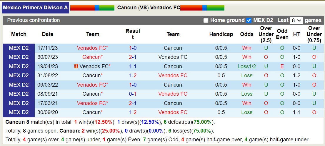 Nhận định, soi kèo Cancun vs Venados Yucatán, 6h05 ngày 20/11: Đảo ngược lịch sử - Ảnh 3
