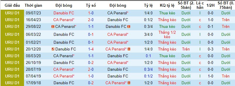 Nhận định, soi kèo Danubio vs Penarol, 2h30 ngày 20/11: Gia tăng áp lực - Ảnh 3
