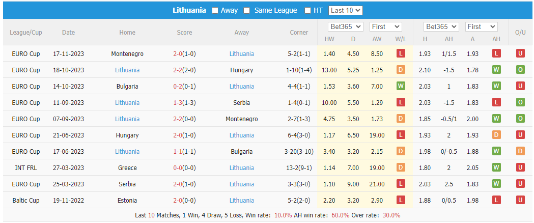 Nhận định, soi kèo Đảo Síp vs Lithuania, 23h ngày 19/11: Bất phân thắng bại - Ảnh 2