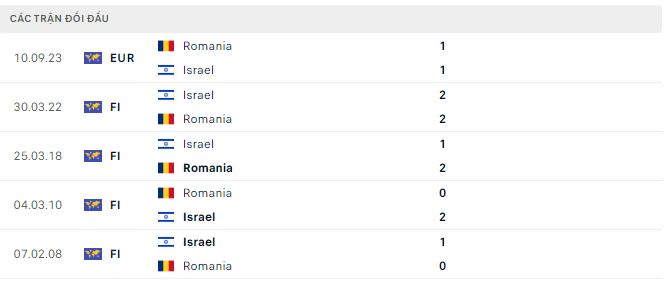 Nhận định, soi kèo Israel vs Romania, 2h45 ngày 19/11: Một mất một còn - Ảnh 3