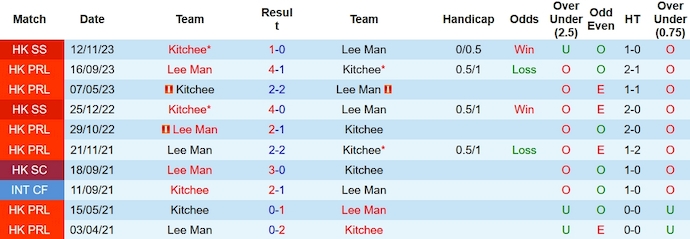 Nhận định, soi kèo Lee Man vs Kitchee, 14h ngày 18/11 - Ảnh 3