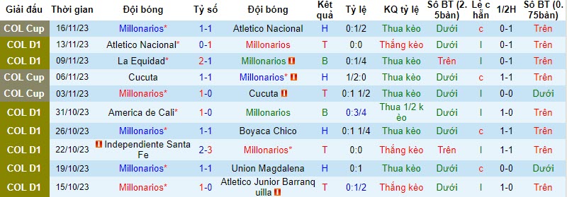 Nhận định, soi kèo Millonarios vs America De Cali, 4h ngày 20/11:  Đánh chiếm ngôi đầu - Ảnh 1