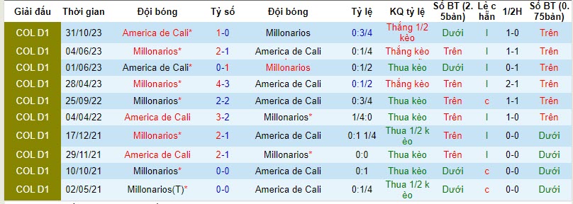 Nhận định, soi kèo Millonarios vs America De Cali, 4h ngày 20/11:  Đánh chiếm ngôi đầu - Ảnh 3