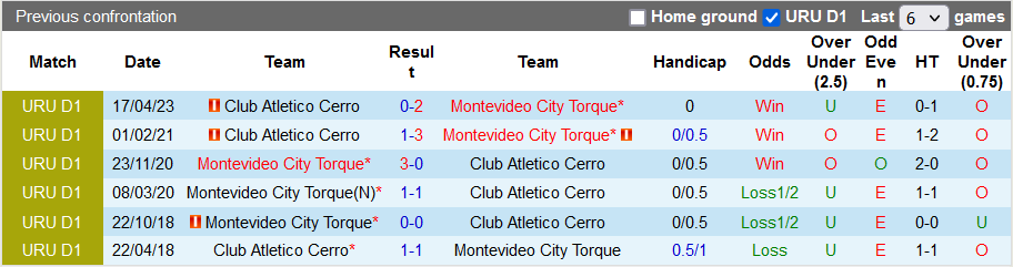 Nhận định, soi kèo Montevideo City Torque vs CA Cerro, 5h ngày 19/11 - Ảnh 3