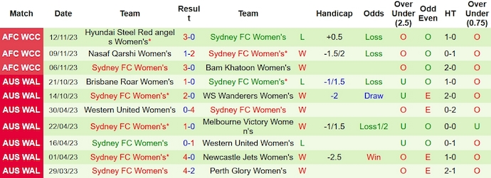 Nhận định, soi kèo nữ Adelaide Utd vs nữ Sydney FC, 10h ngày 19/11 - Ảnh 2