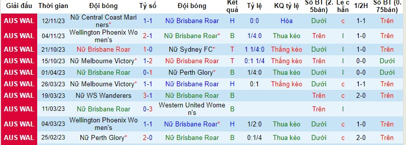 Nhận định, soi kèo nữ Brisbane Roar vs nữ Western United, 12h ngày 19/11:  Cố gắng được đền đáp - Ảnh 1