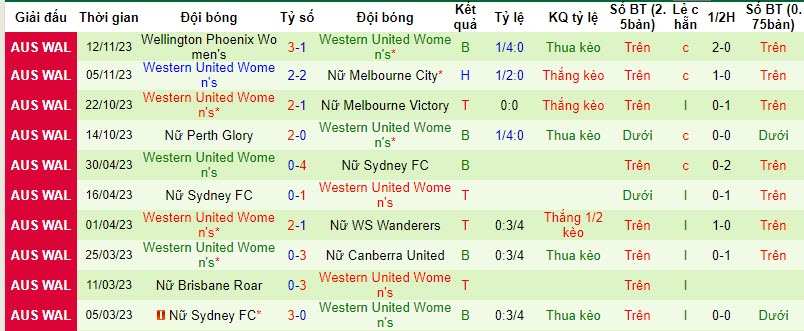 Nhận định, soi kèo nữ Brisbane Roar vs nữ Western United, 12h ngày 19/11:  Cố gắng được đền đáp - Ảnh 2