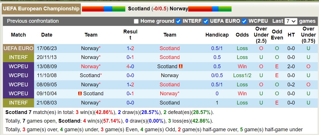Lịch sử đối đầu Scotland vs Na Uy