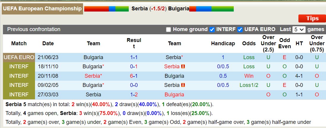 Nhận định, soi kèo Serbia vs Bulgaria, 21h ngày 19/11: Bám đuổi Top1 - Ảnh 3