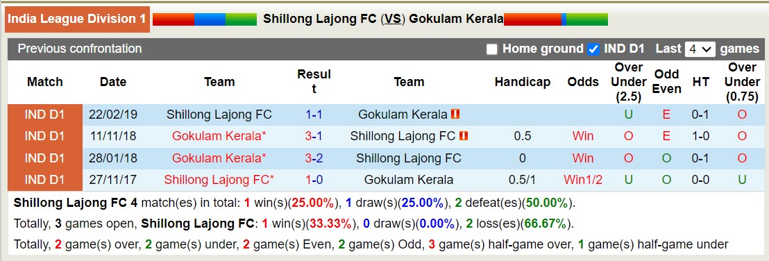 Nhận định, soi kèo Shillong Lajong vs Gokulam Kerala, 15h30 ngày 19/11: Giữ vững ngôi đầu - Ảnh 3