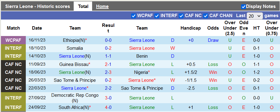 Nhận định, soi kèo Sierra Leone vs Ai Cập, 23h ngày 19/11 - Ảnh 1
