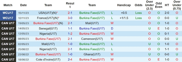 Nhận định, soi kèo U17 Burkina Faso vs U17 Hàn Quốc, 19h ngày 18/11 - Ảnh 1