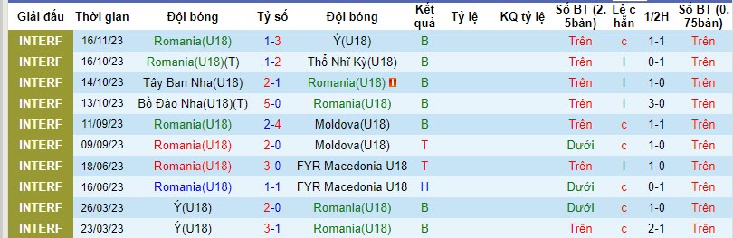 Nhận định, soi kèo U18 Romania vs U18 Italia, 17h ngày 19/11: Thêm một lần đau - Ảnh 1