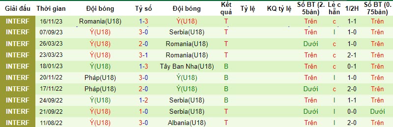 Nhận định, soi kèo U18 Romania vs U18 Italia, 17h ngày 19/11: Thêm một lần đau - Ảnh 2