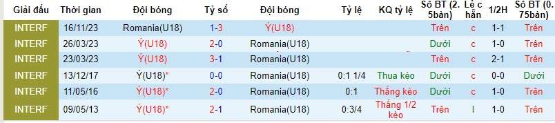 Nhận định, soi kèo U18 Romania vs U18 Italia, 17h ngày 19/11: Thêm một lần đau - Ảnh 3
