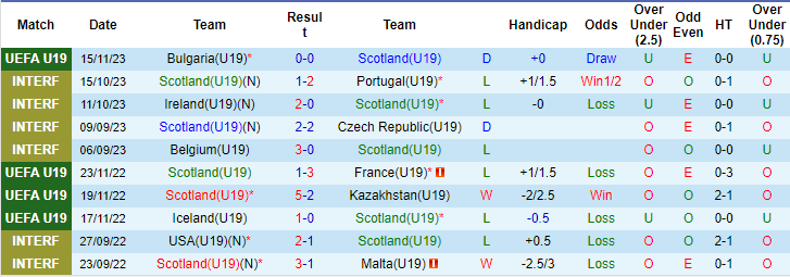 Nhận định, soi kèo U19 Scotland vs U19 Andorra, 16h ngày 18/11: Tin ở cửa trên - Ảnh 1