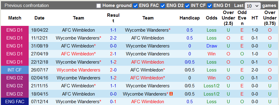 Nhận định, soi kèo Wycombe Wanderers vs AFC Wimbledon, 19h30 ngày 18/11 - Ảnh 3