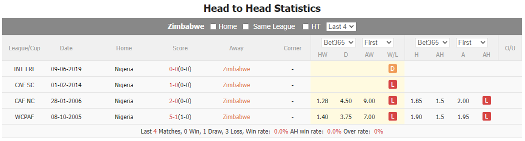 Nhận định, soi kèo Zimbabwe vs Nigeria, 20h ngày 19/11: Khó cho chủ nhà - Ảnh 4