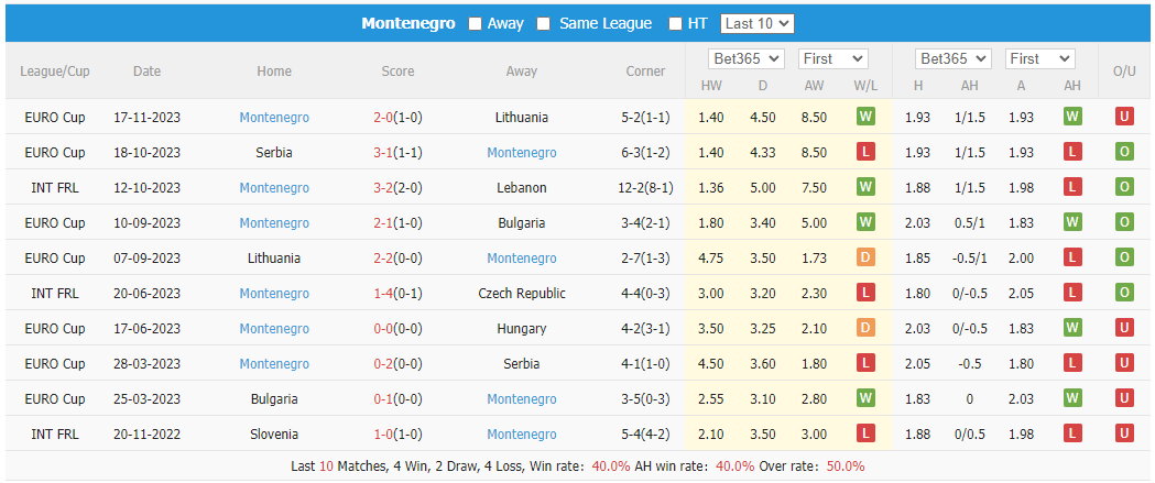Soi kèo phạt góc Hungary vs Montenegro, 21h ngày 19/11 - Ảnh 2