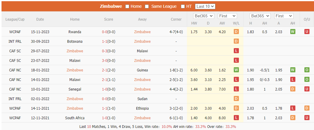 Soi kèo phạt góc Zimbabwe vs Nigeria, 20h ngày 19/11 - Ảnh 1
