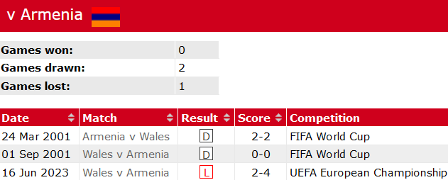 Thành tích lịch sử đối đầu Armenia vs Wales, 21h ngày 18/11 - Ảnh 2