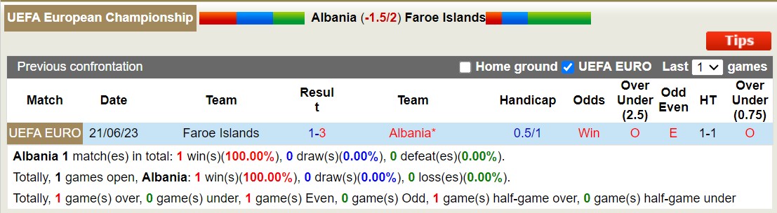 Nhận định, soi kèo Albania vs Faroe, 2h45 ngày 21/11: Miếng mồi ngon - Ảnh 3
