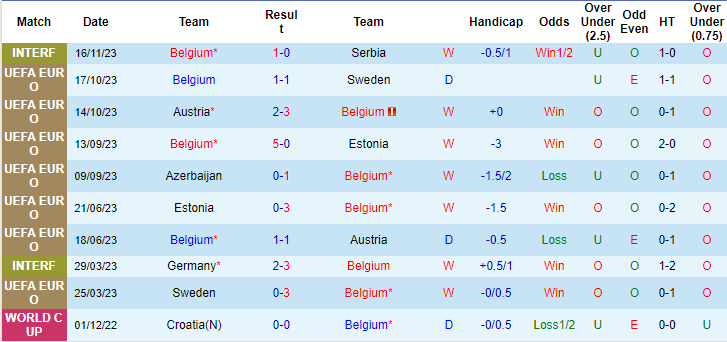Thống kê 10 trận gần nhất của Bỉ