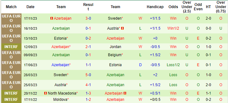 Thống kê 10 trận gần nhất của Azerbaijan
