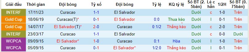 Nhận định, soi kèo Curaçao vs El Salvador, 7h ngày 21/11: Có được niềm vui - Ảnh 3