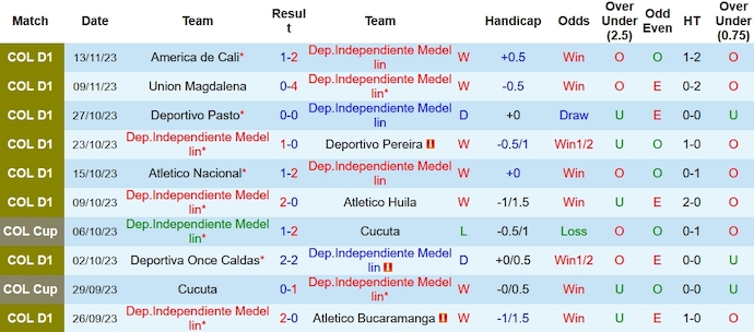 Nhận định, soi kèo Independiente Medellin vs Atletico Nacional, 6h30 ngày 20/11 - Ảnh 1
