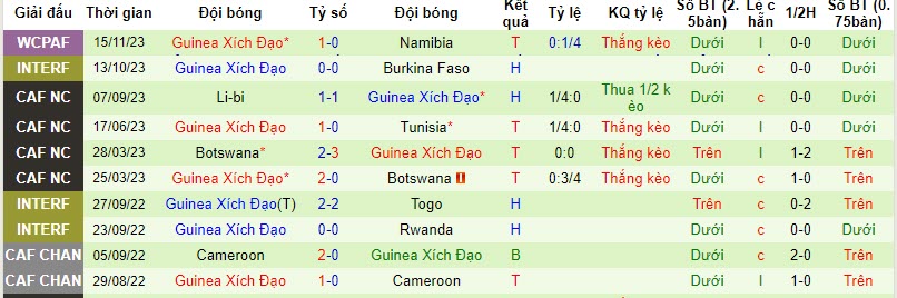 Nhận định, soi kèo Liberia vs Equatorial Guinea, 23h ngày 20/11: Thất thủ - Ảnh 2
