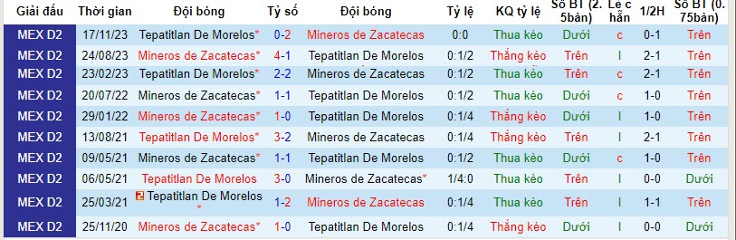 Nhận định, soi kèo Mineros Zacatecas vs Tepatitlan, 8h05 ngày 20/11: Khó có bất ngờ - Ảnh 3