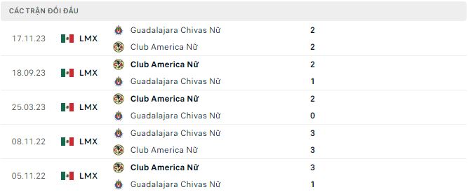 Nhận định, soi kèo nữ Club America vs nữ Guadalajara Chivas, 5h ngày 20/11: Ngang Tài - Ảnh 2