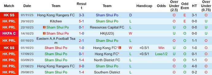 Nhận định, soi kèo Sham Shui Po vs Southern District, 14h ngày 19/11 - Ảnh 1
