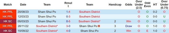 Nhận định, soi kèo Sham Shui Po vs Southern District, 14h ngày 19/11 - Ảnh 3