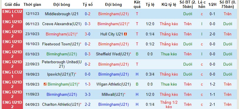 Nhận định, soi kèo U21 Birmingham vs U21 Burnley, 21h ngày 20/11: Xây chắc thứ hạng - Ảnh 1
