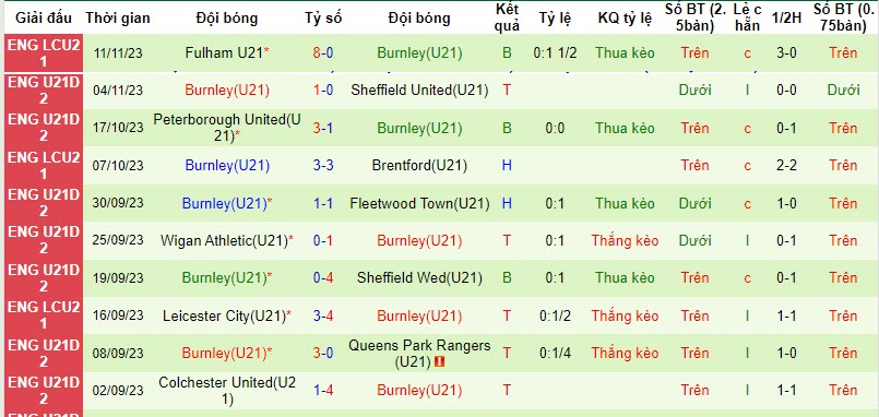Nhận định, soi kèo U21 Birmingham vs U21 Burnley, 21h ngày 20/11: Xây chắc thứ hạng - Ảnh 2