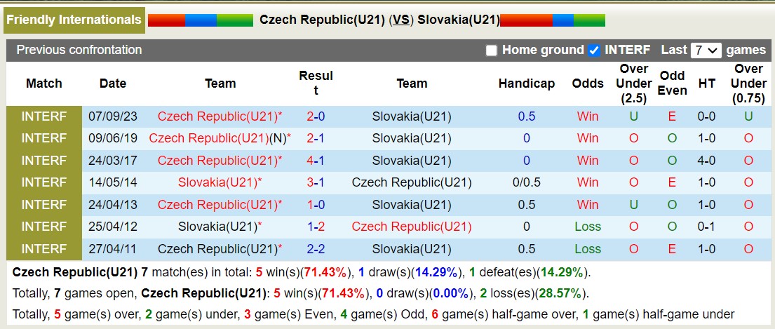 Nhận định, soi kèo U21 Czech vs U21 Slovakia, 0h ngày 21/11: Lấy lại niềm tin - Ảnh 3