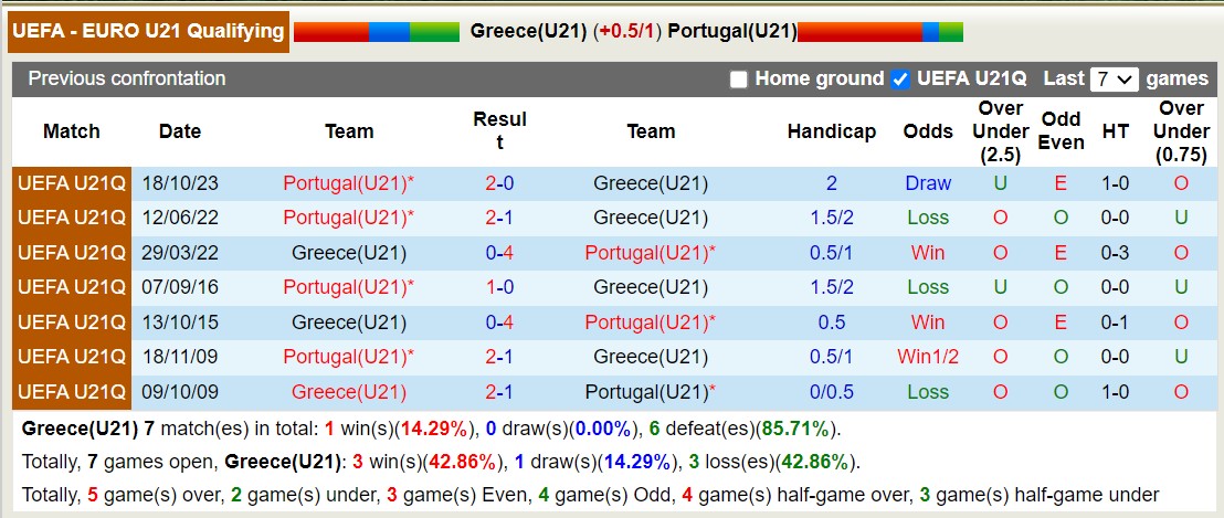 Nhận định, soi kèo U21 Hy Lạp vs U21 Bồ Đào Nha, 21h ngày 20/11: Noi gương đàn anh CR7 - Ảnh 3