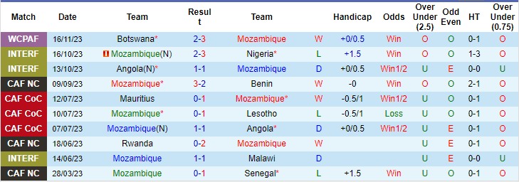 Soi kèo phạt góc Mozambique vs Algeria, 20h ngày 19/11 - Ảnh 1