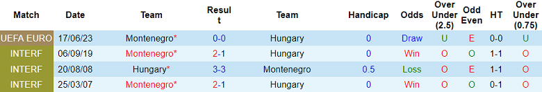 Thành tích lịch sử đối đầu Hungary vs Montenegro, 21h ngày 19/11 - Ảnh 1
